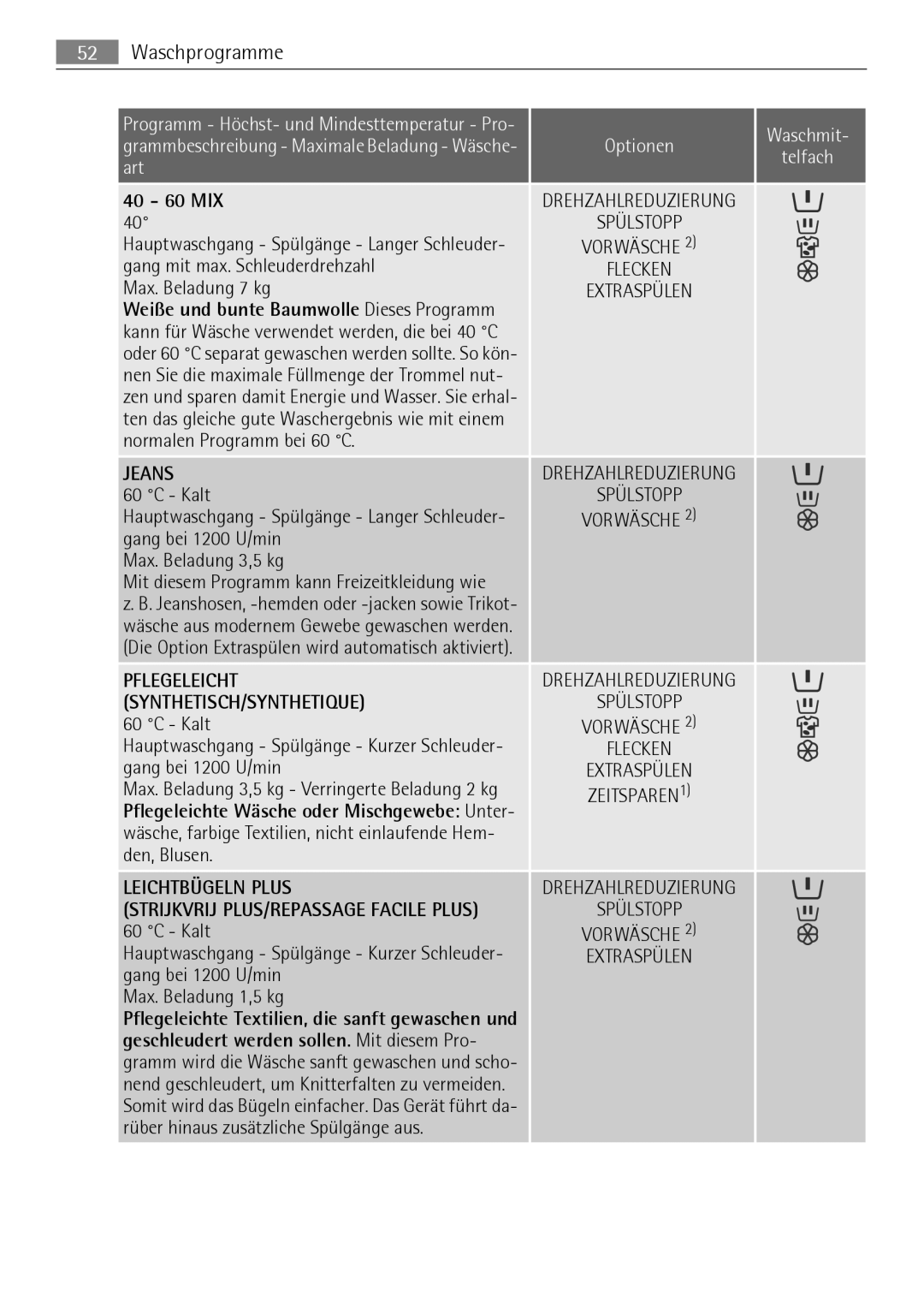 Electrolux LAVAMAT 74650 A3 user manual Waschprogramme, Jeans, Leichtbügeln Plus 