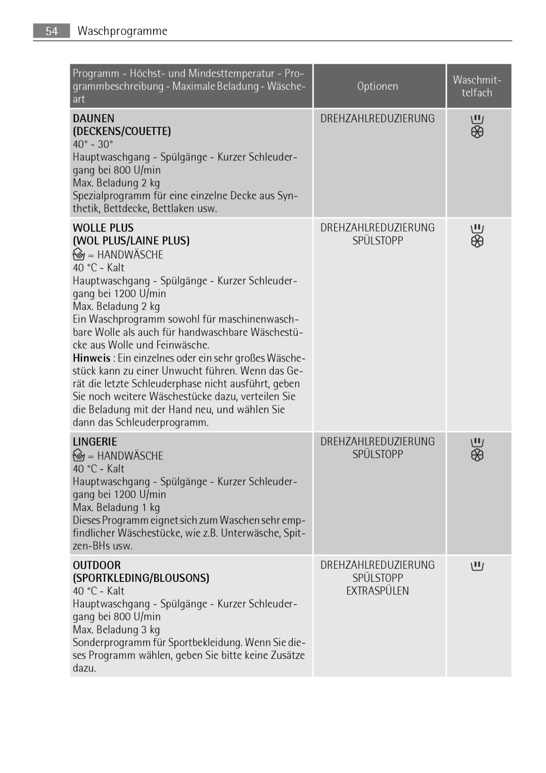 Electrolux LAVAMAT 74650 A3 user manual Wolle Plus WOL PLUS/LAINE Plus, Lingerie 