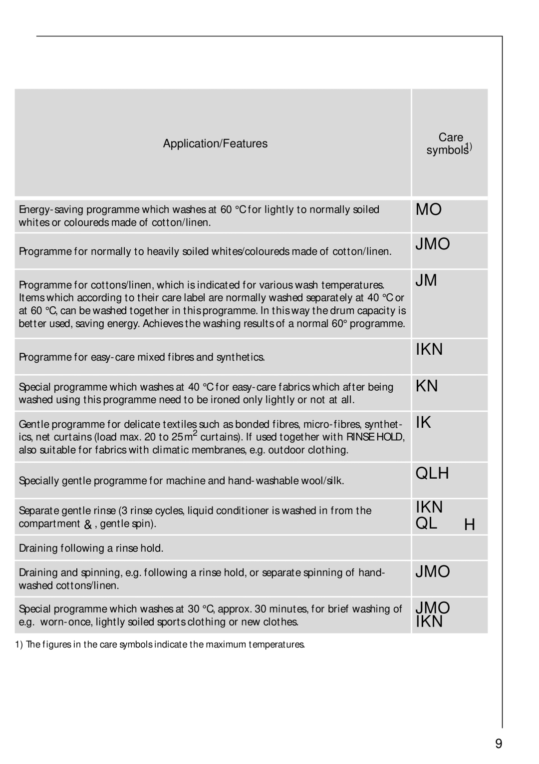 Electrolux LAVAMAT 74810 manual Application/Features Care Symbols1 