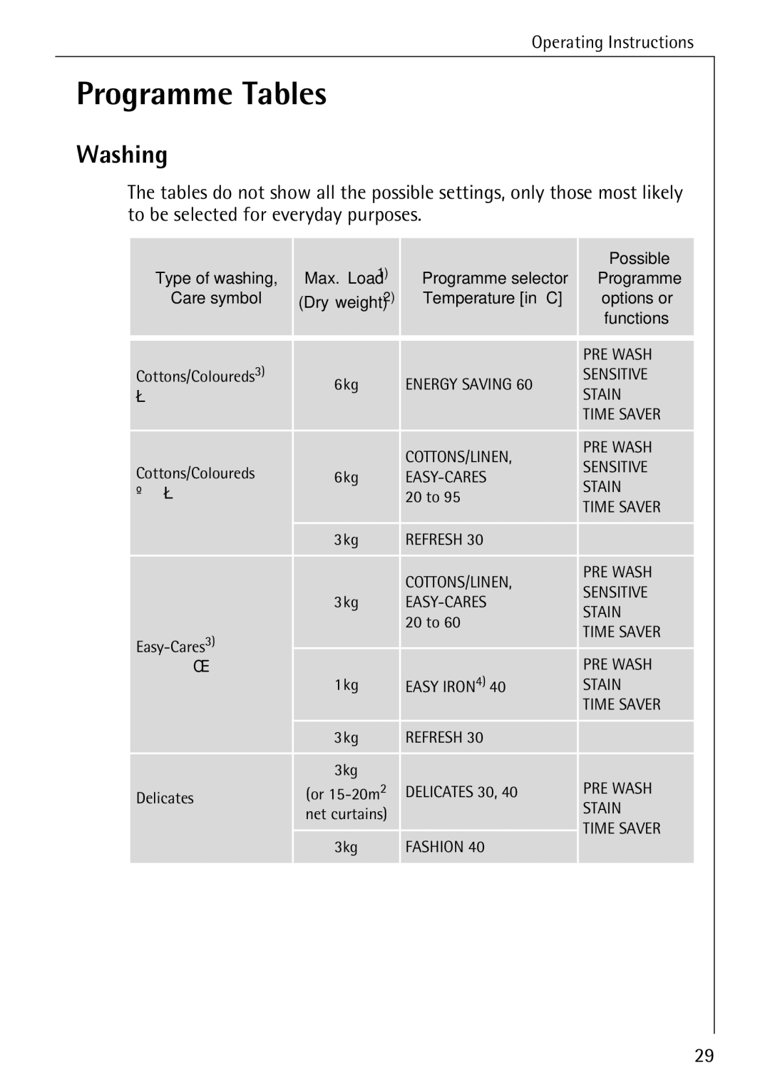 Electrolux LAVAMAT 84745 manual Programme Tables, Washing 