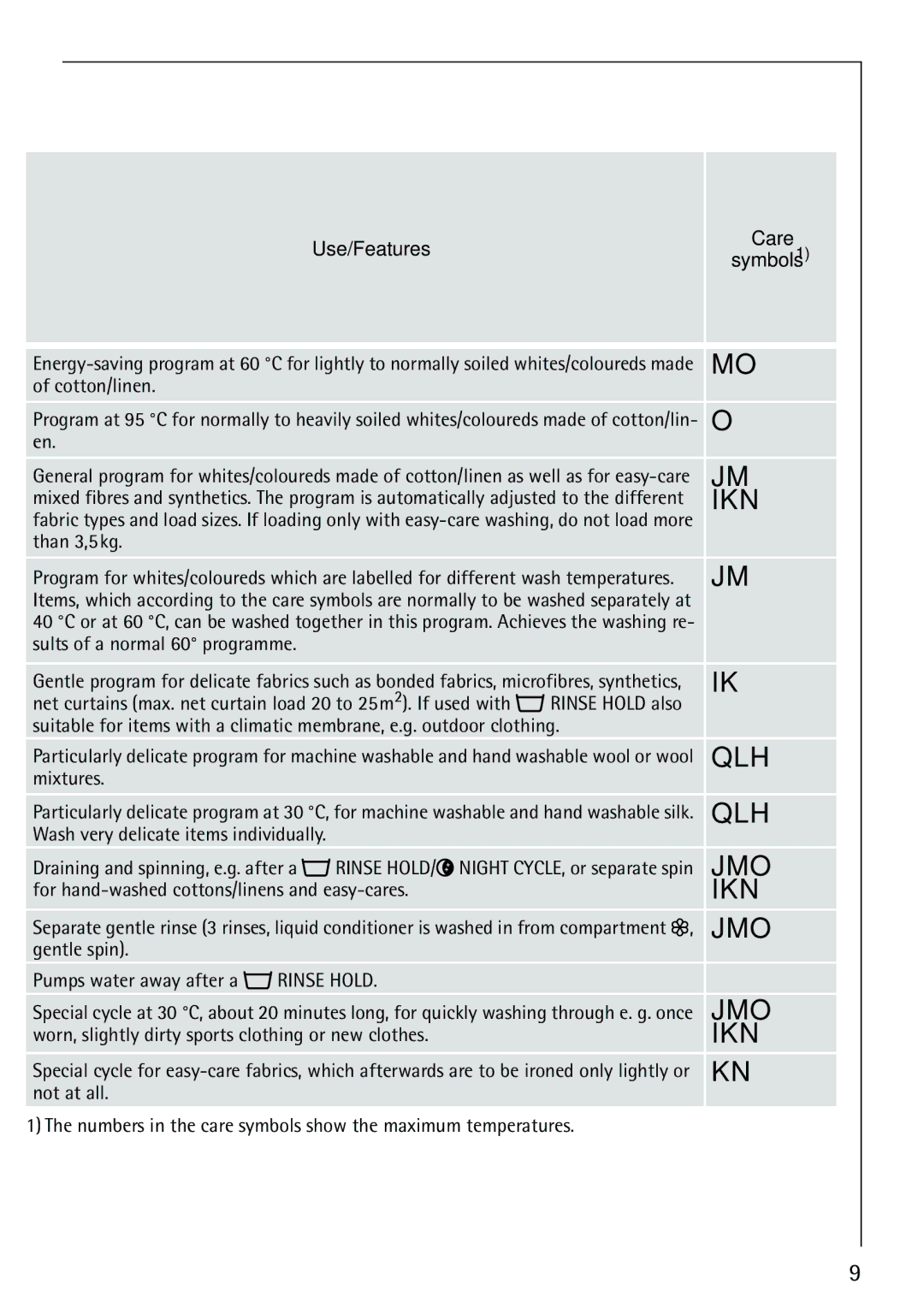 Electrolux LAVAMAT 86810 manual Use/Features Care Symbols1 