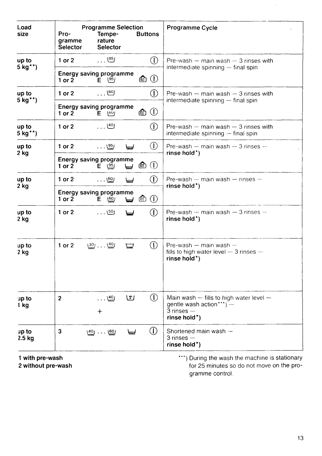 Electrolux lavamat 981 manual 