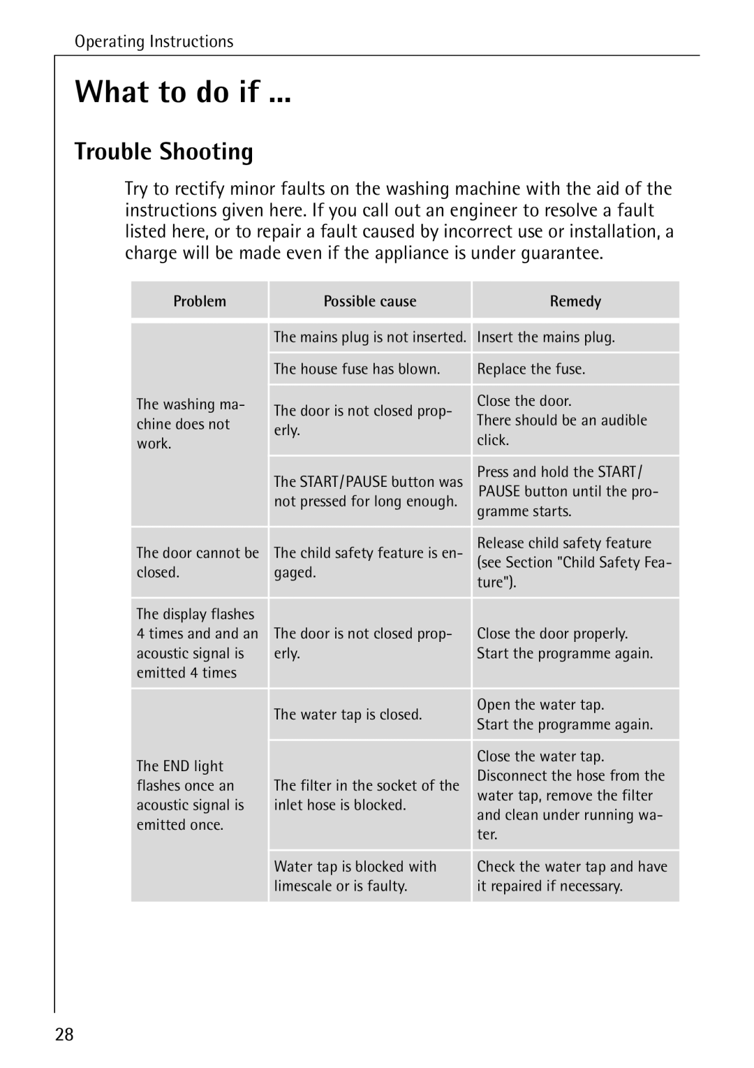 Electrolux LAVAMAT W 1050 manual What to do if, Trouble Shooting, Problem Possible cause Remedy 
