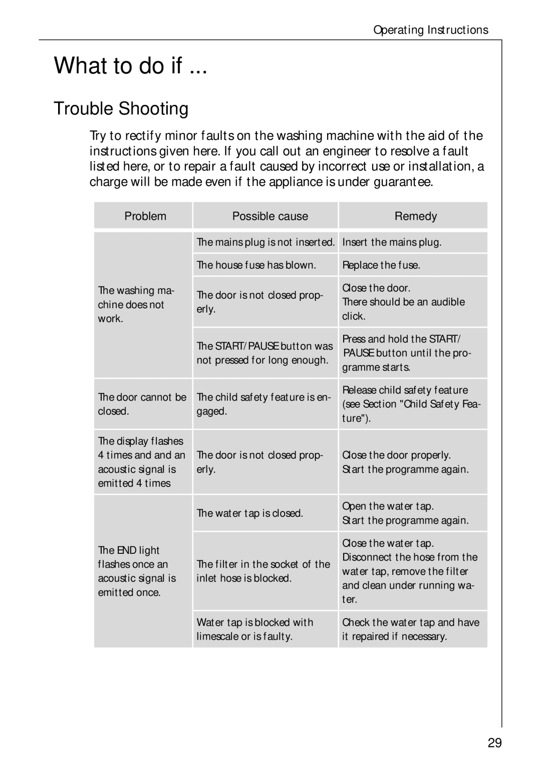 Electrolux LAVAMAT W 1059 manual What to do if, Trouble Shooting 