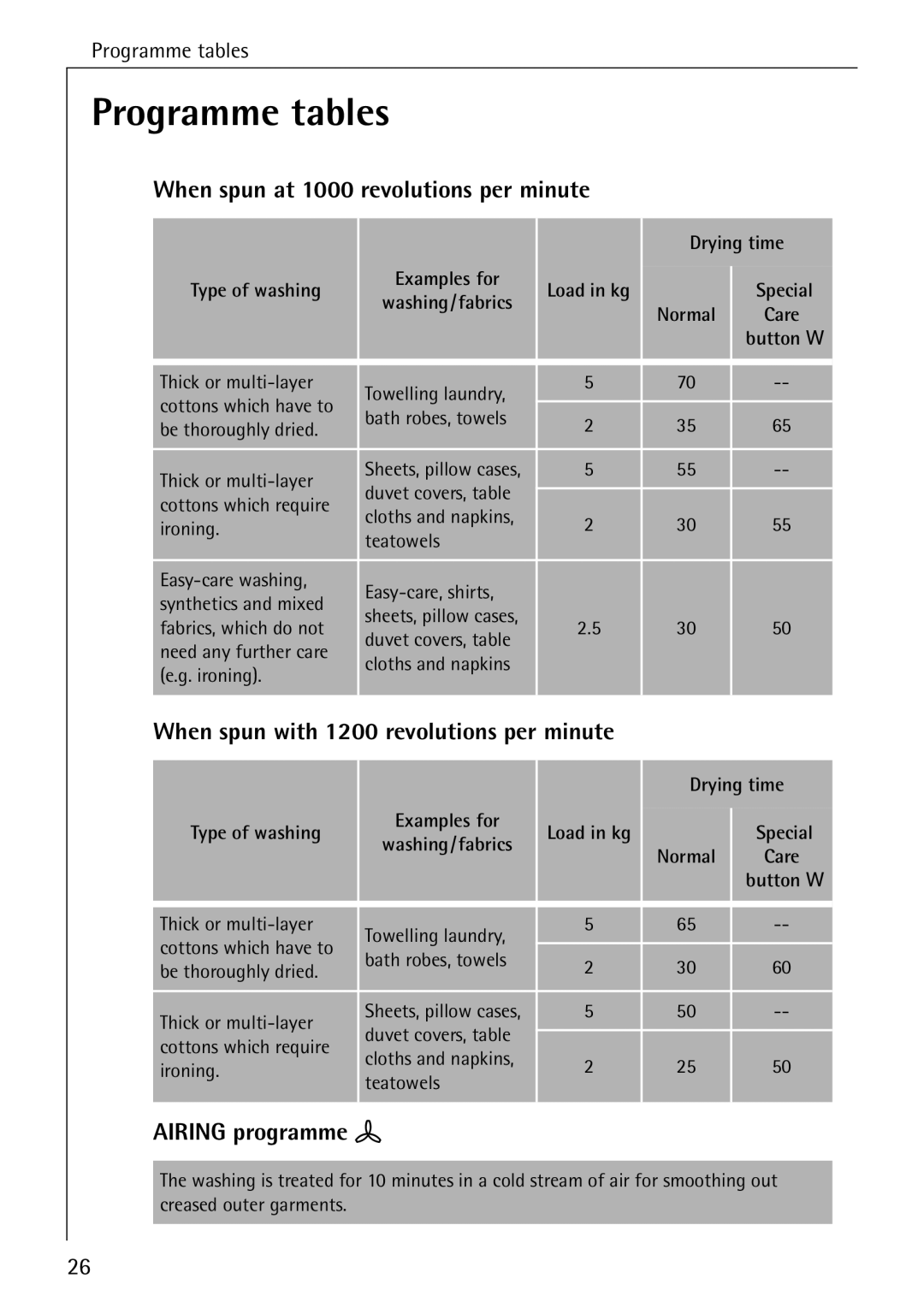 Electrolux LAVATHERM 32600 installation instructions Programme tables, When spun at 1000 revolutions per minute 