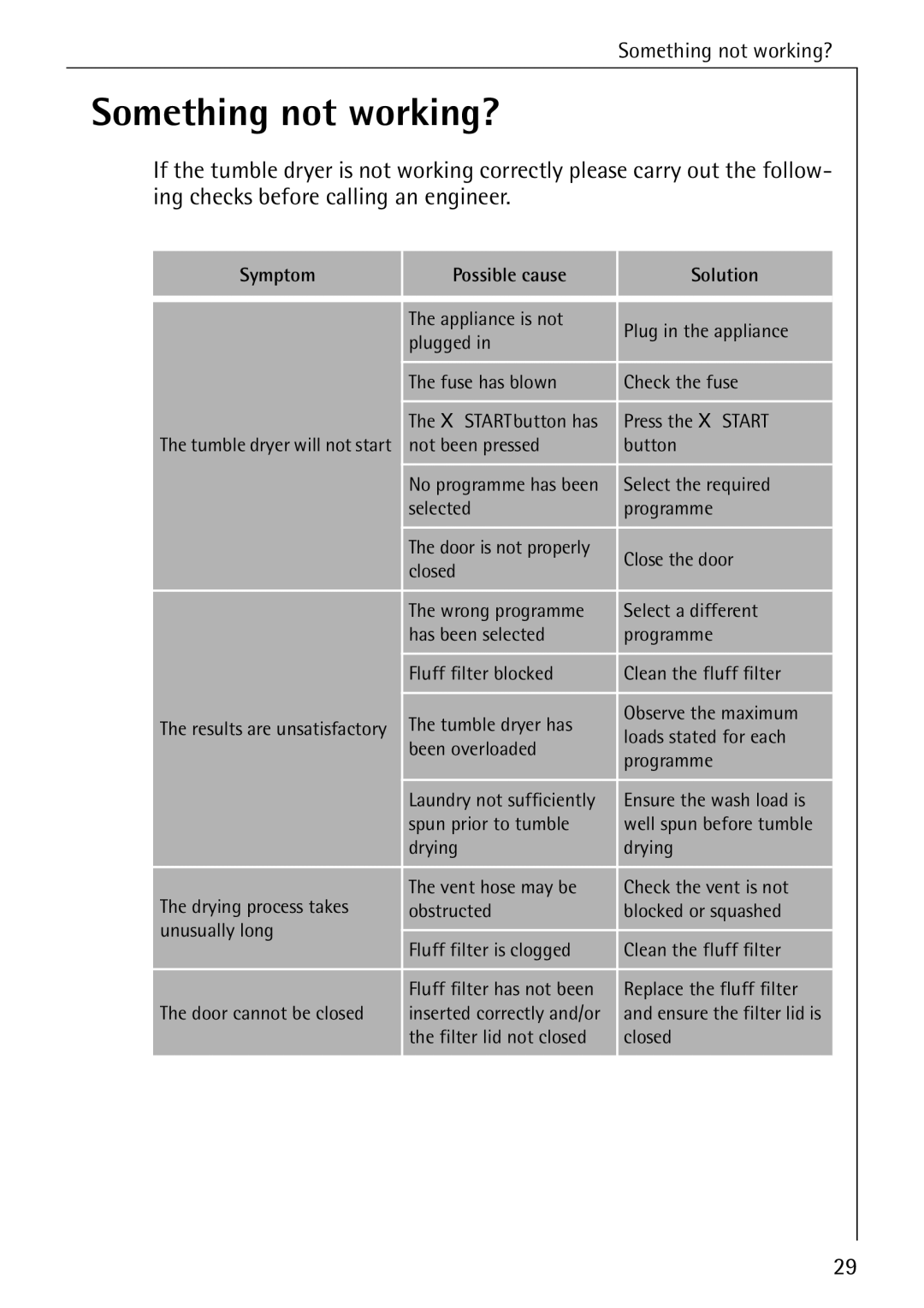 Electrolux LAVATHERM 32600 installation instructions Something not working?, Symptom Possible cause Solution 