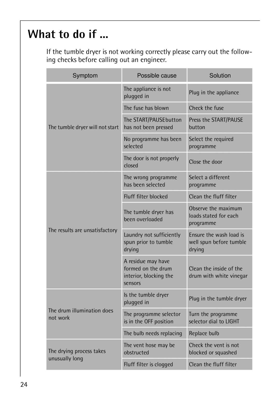 Electrolux LAVATHERM 37320 operating instructions What to do if, Symptom Possible cause Solution 