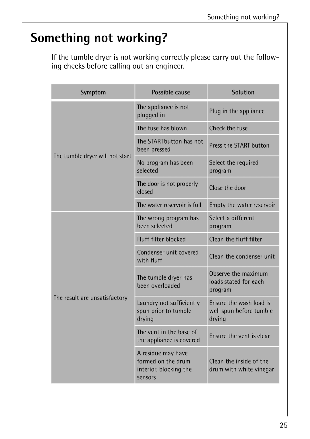 Electrolux LAVATHERM 56600 operating instructions Something not working?, Symptom Possible cause Solution 