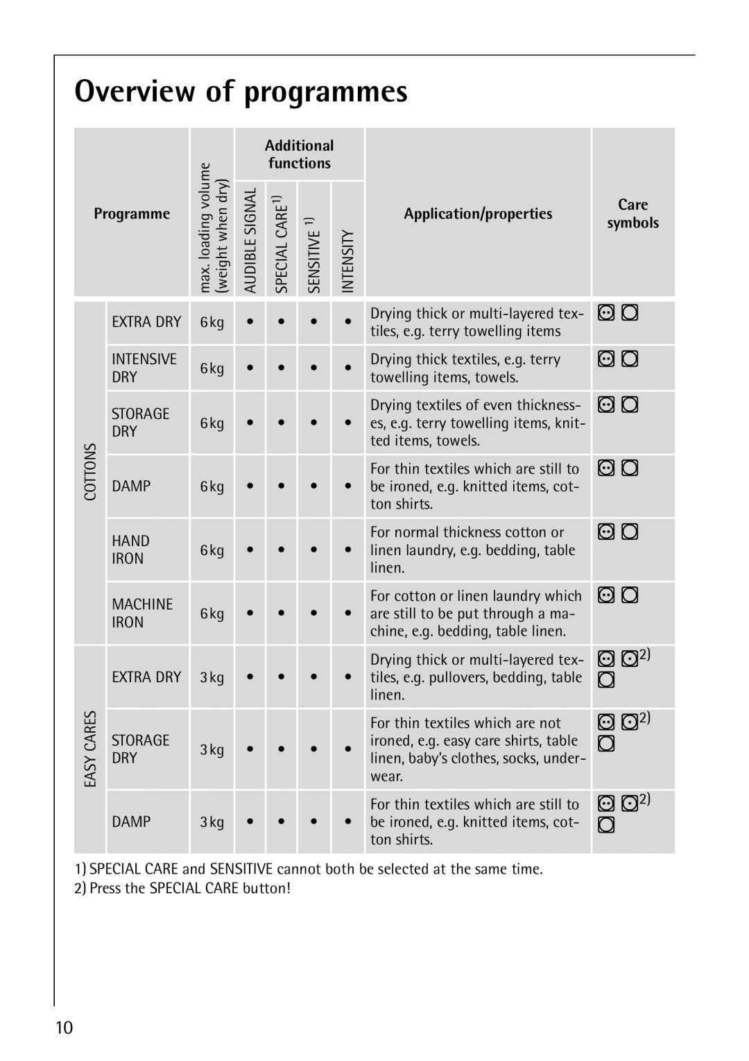 Electrolux LAVATHERM 57810 Overview of programmes, Additional, Functions, Programme Application/properties Care Symbols 