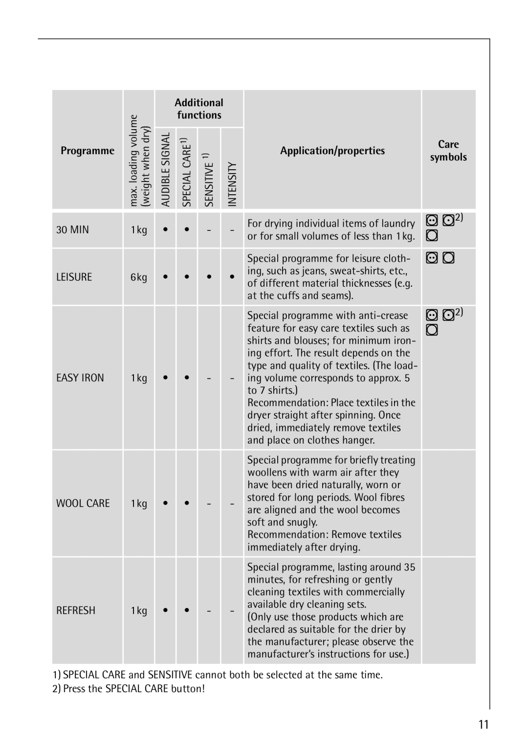 Electrolux LAVATHERM 57810 manual Application/properties Care Symbols, MIN 1kg 