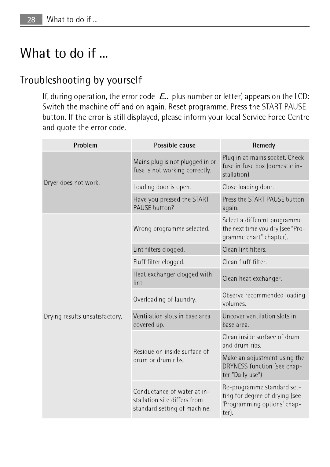 Electrolux LAVATHERM 58840 user manual What to do if, Troubleshooting by yourself 