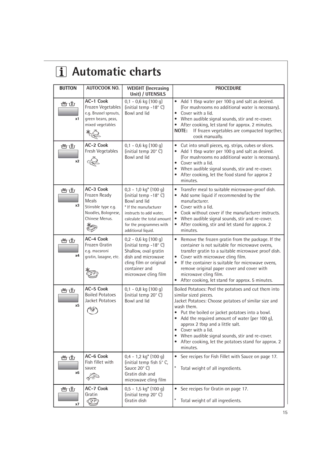 Electrolux MC1751E, MC1761E manual Automatic charts 