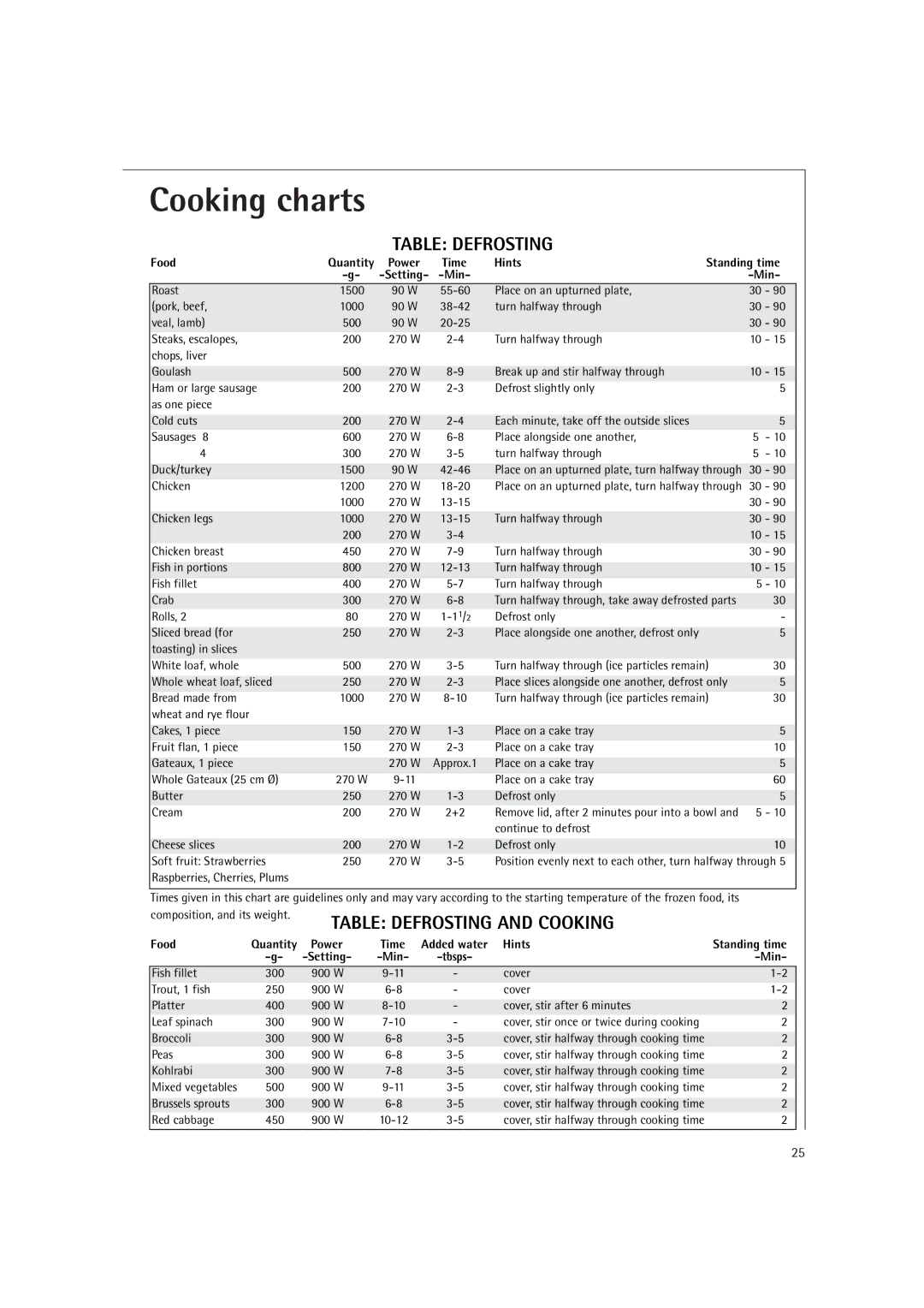 Electrolux MC2660E manual Table Defrosting, Setting- -Min 