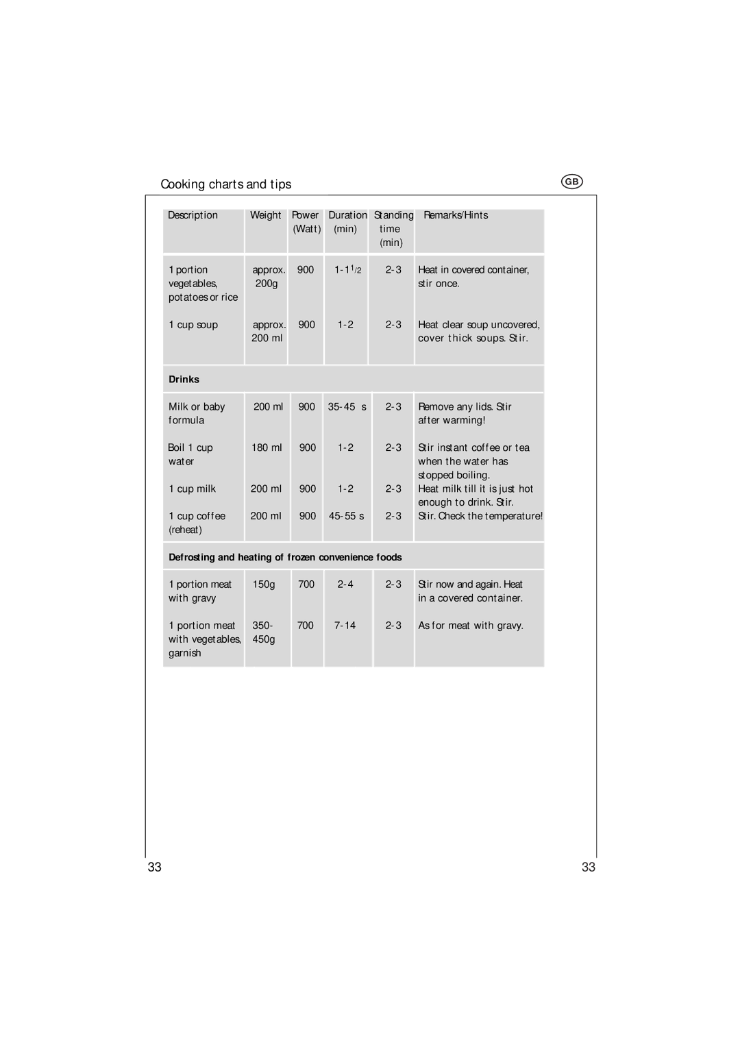 Electrolux MCC 663 instruction manual Drinks, Defrosting and heating of frozen convenience foods 