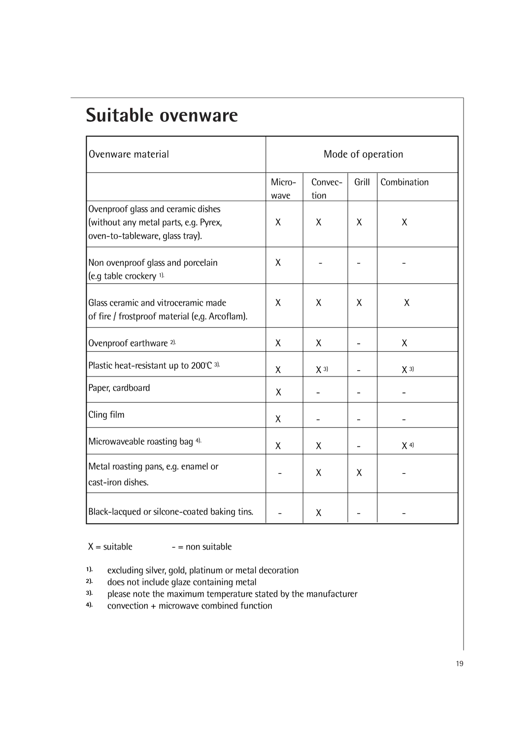 Electrolux MCC4060E operating instructions Suitable ovenware, Ovenware material Mode of operation 