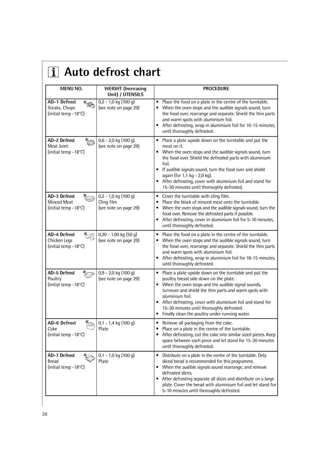 Electrolux MCC4060E operating instructions Auto defrost chart 