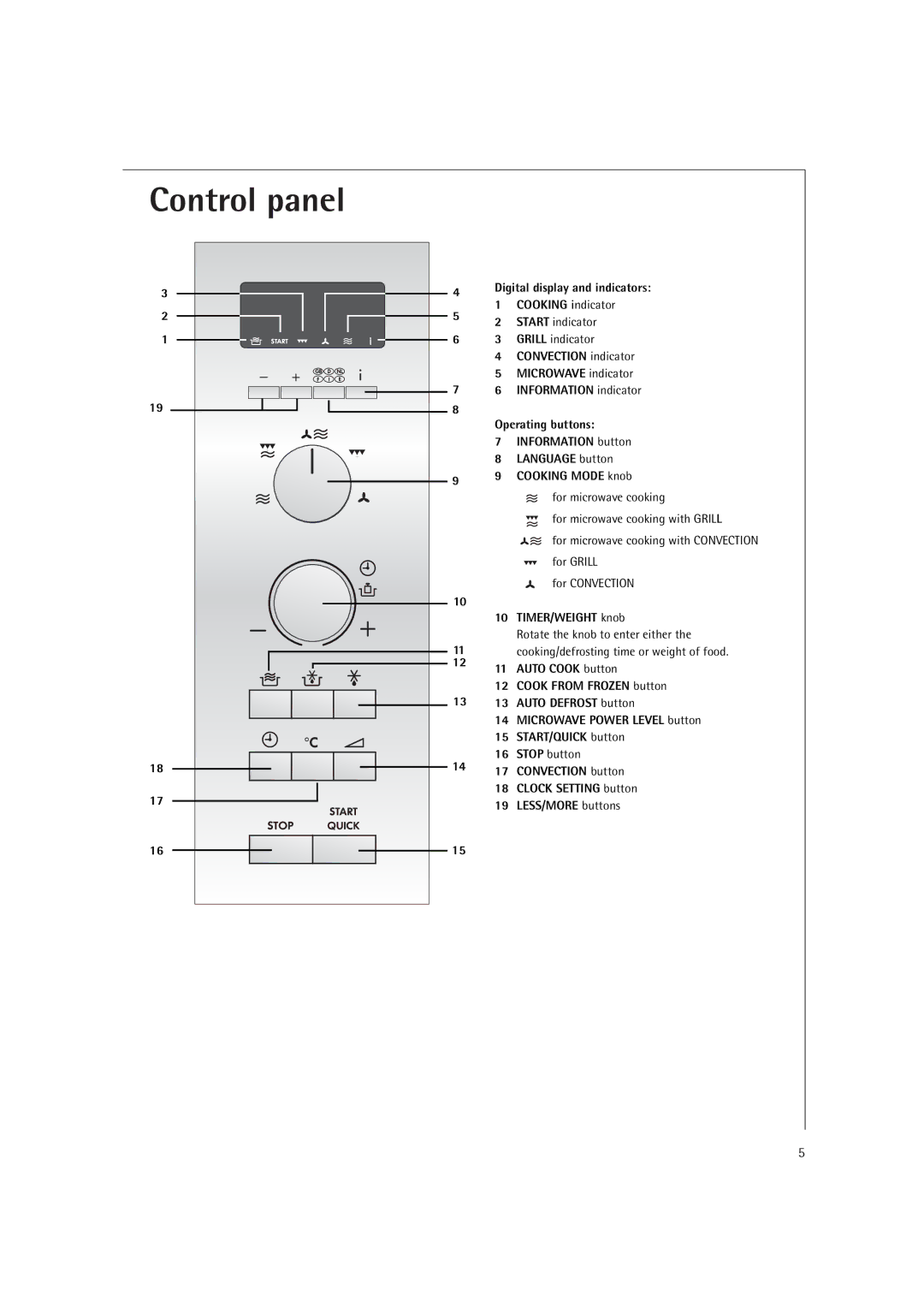 Electrolux MCC4060E operating instructions Control panel 