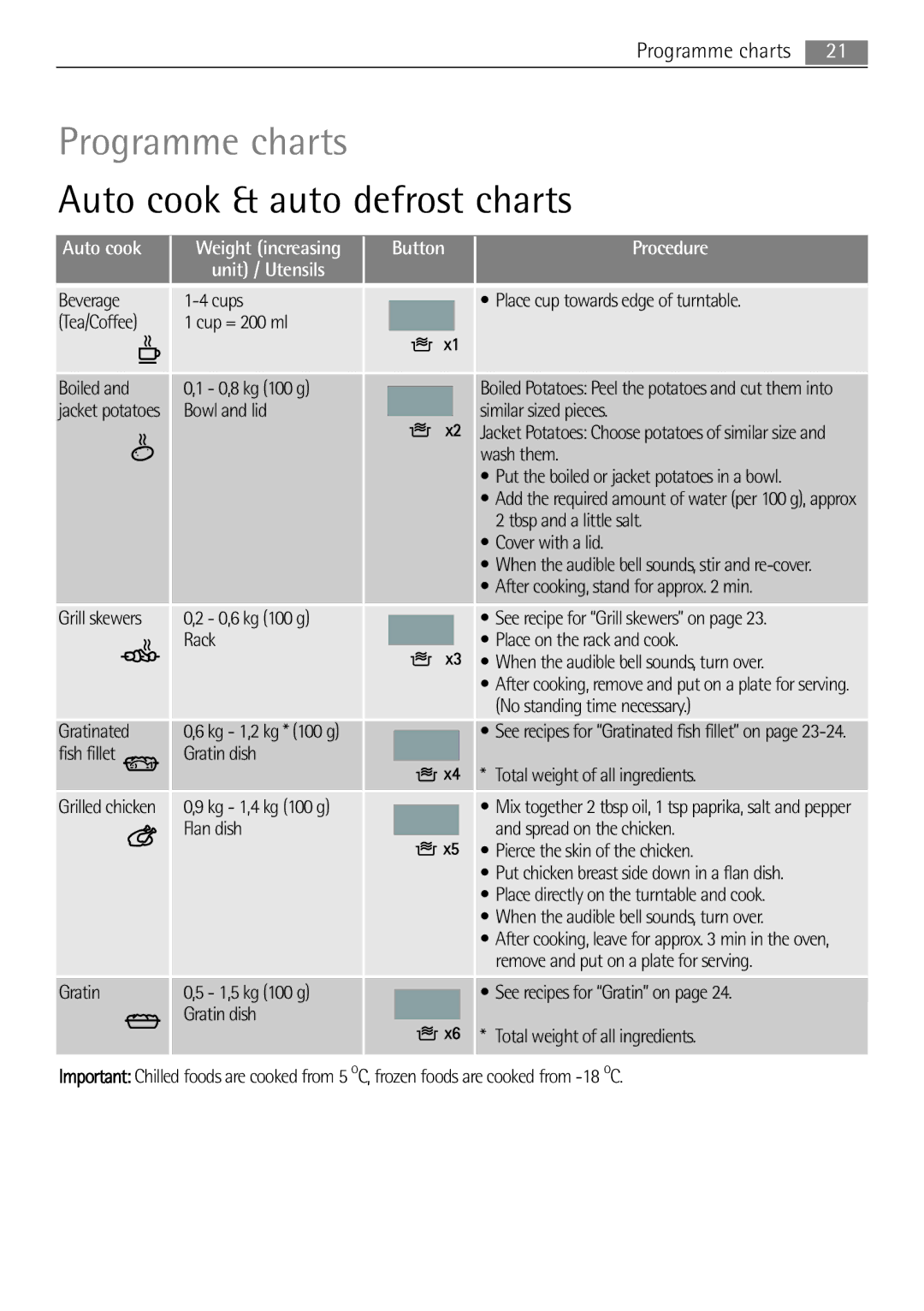 Electrolux MCD1752E, MCD1762E user manual Programme charts, Auto cook & auto defrost charts 