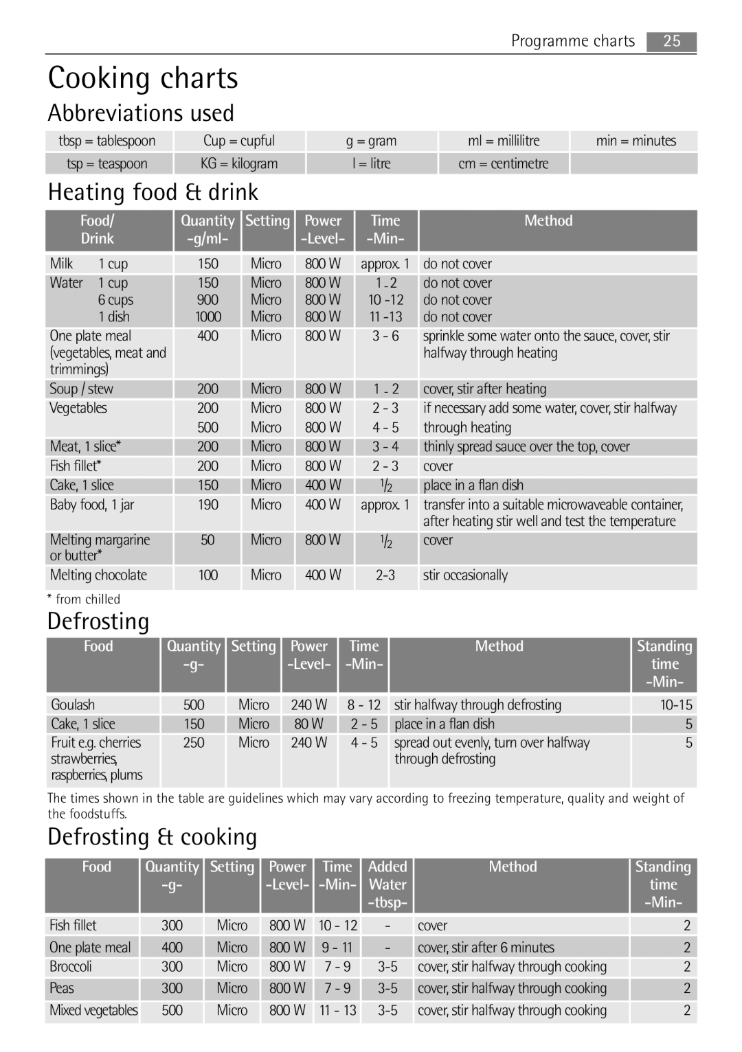 Electrolux MCD1752E, MCD1762E user manual Heating food & drink, Defrosting & cooking 