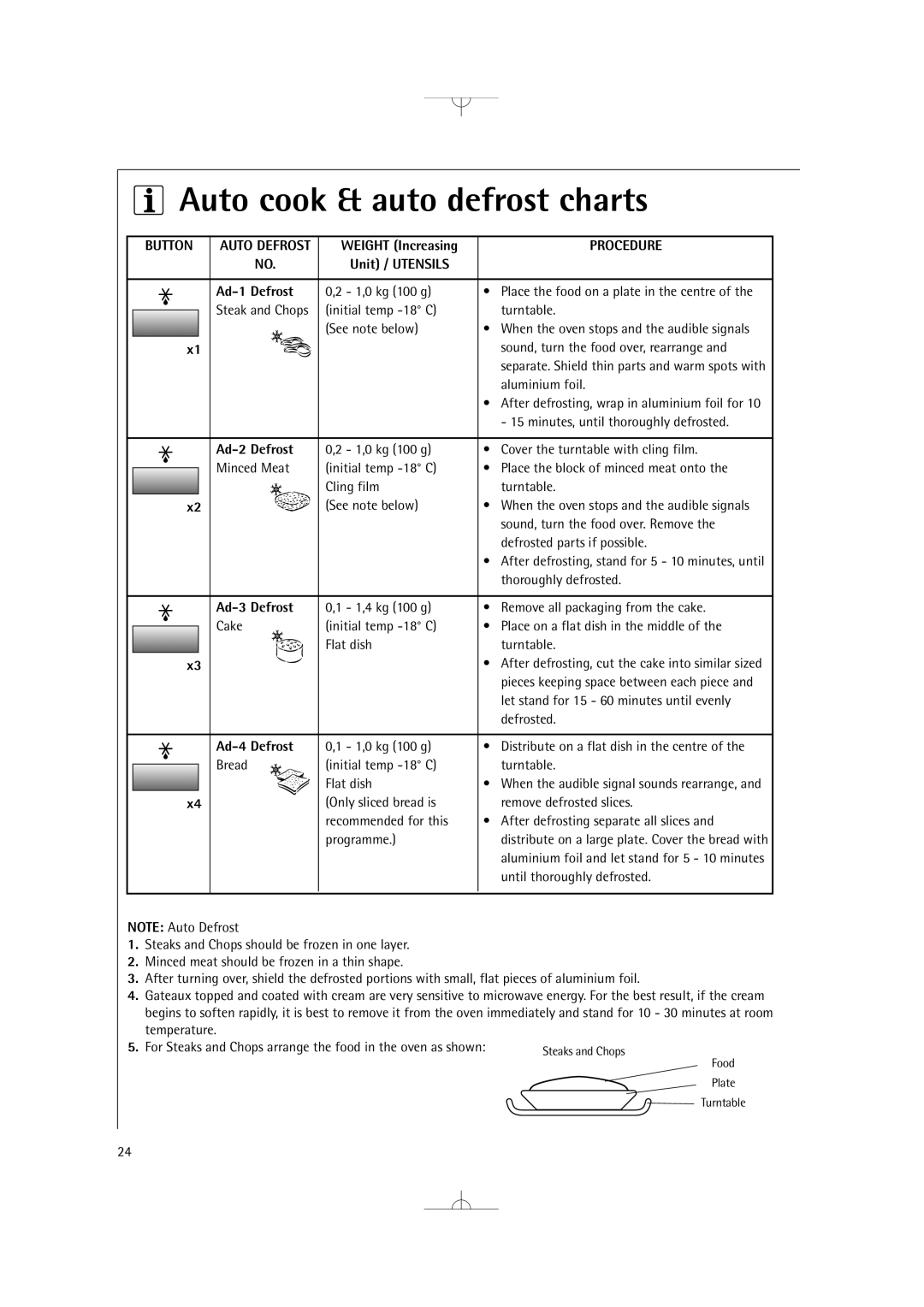 Electrolux MCD2660E manual Button, Unit / Utensils Ad-1 Defrost, Ad-2 Defrost, Ad-3 Defrost, Ad-4 Defrost 