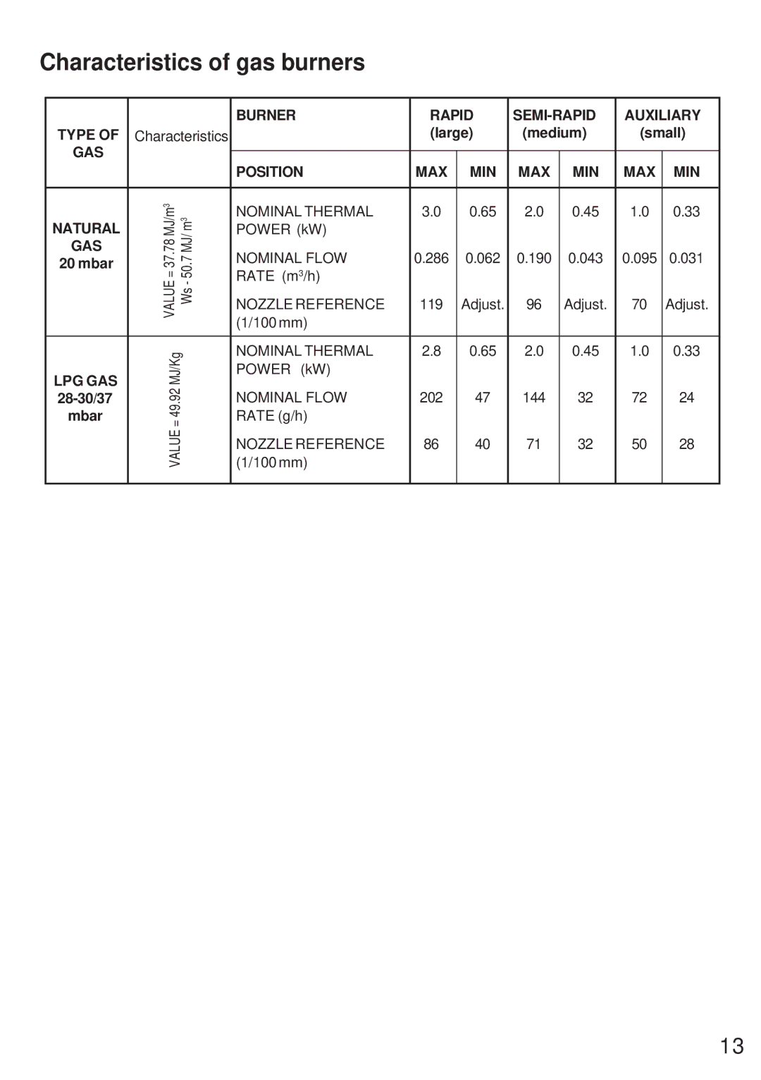 Electrolux MGH 621 manual Characteristics of gas burners, Natural 