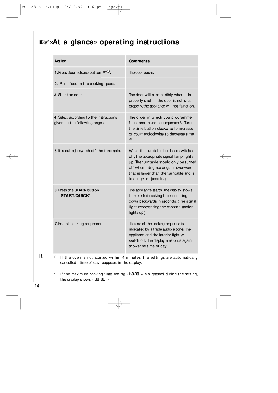 Electrolux MICROMAT 153 E manual «At a glance» operating instructions, Action Comments, Press the START-button 