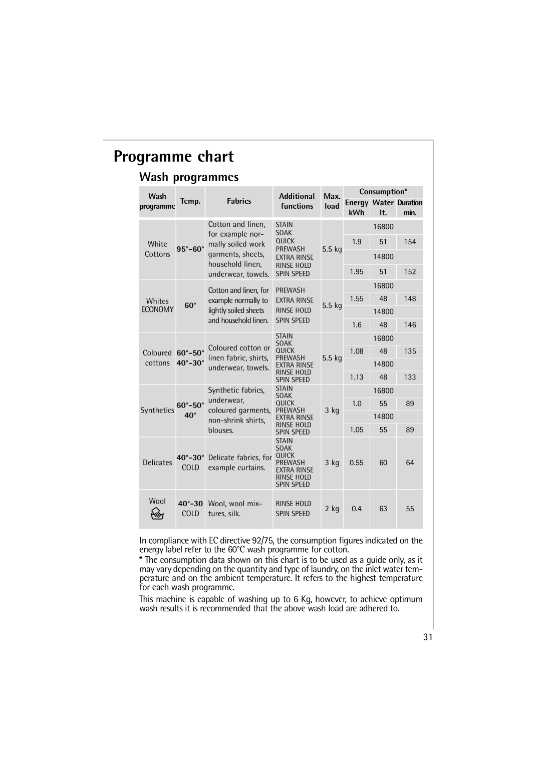 Electrolux OKO-Lavamat 16800, Lavamat 14800, LAVAMAT 14800 manual Programme chart, Wash programmes 