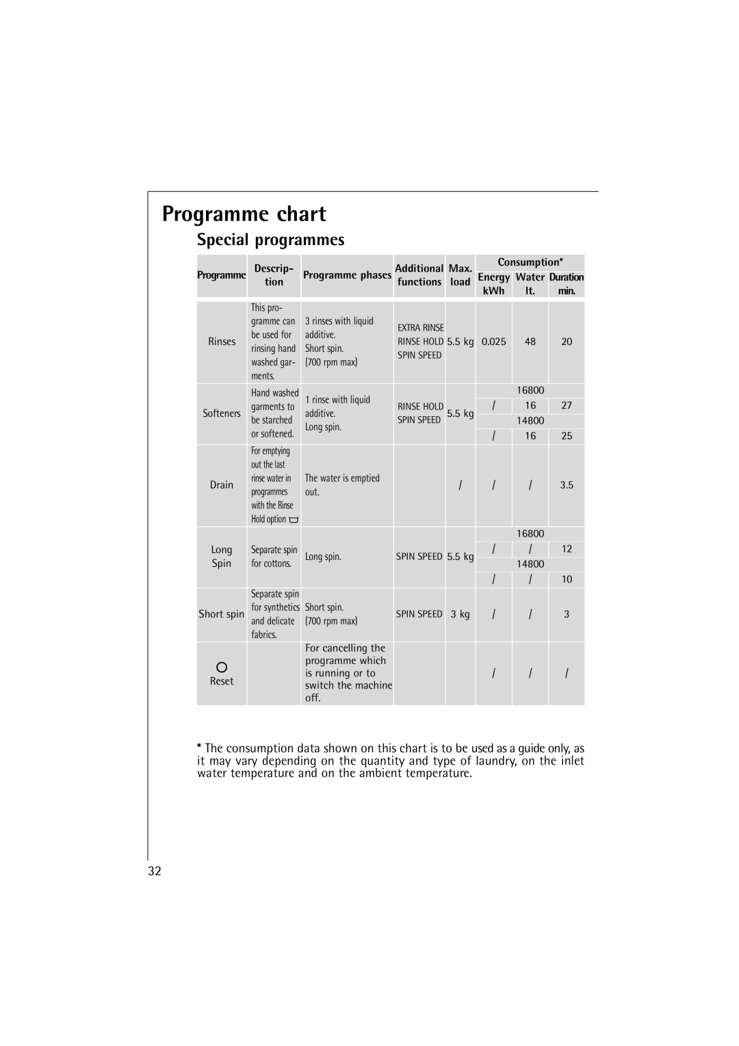 Electrolux LAVAMAT 14800, OKO-Lavamat 16800, Lavamat 14800 manual Special programmes, Descrip, Max Consumption Tion 