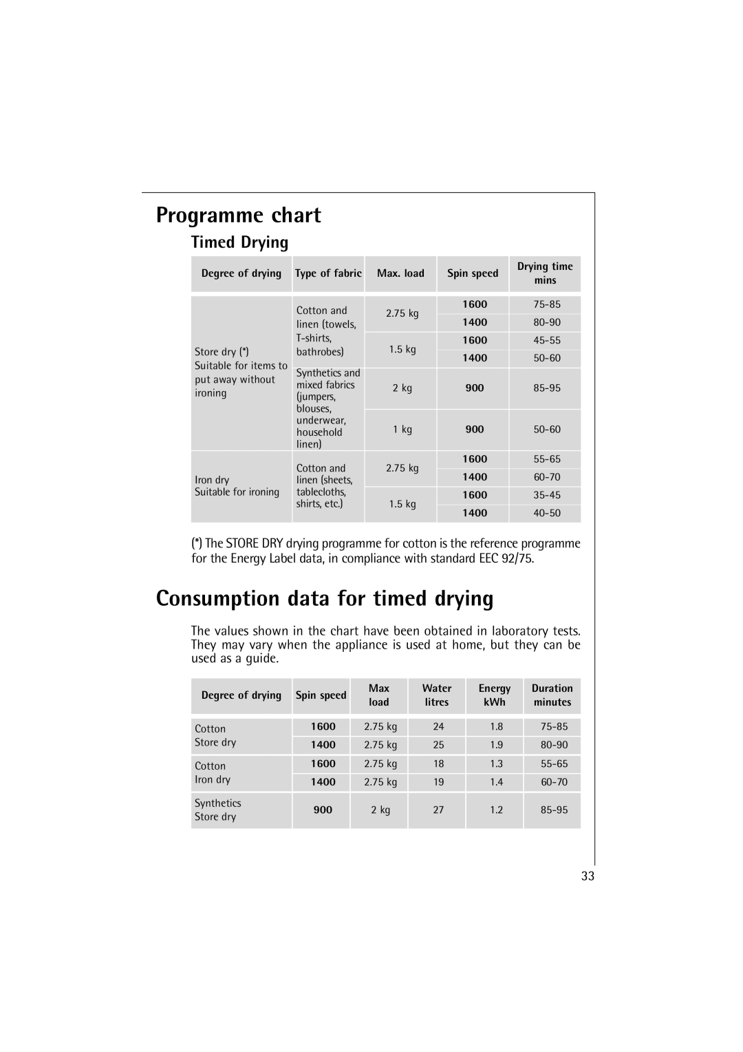 Electrolux OKO-Lavamat 16800, Lavamat 14800, LAVAMAT 14800 manual Consumption data for timed drying, Timed Drying 