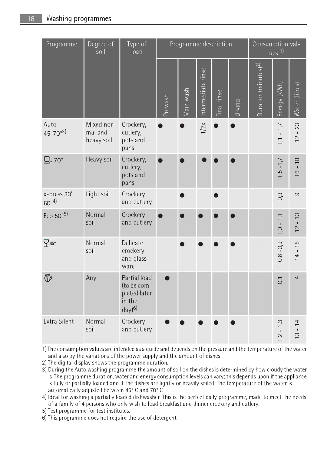 Electrolux QB 5201 user manual Washing programmes, Energy kWh Water litres 