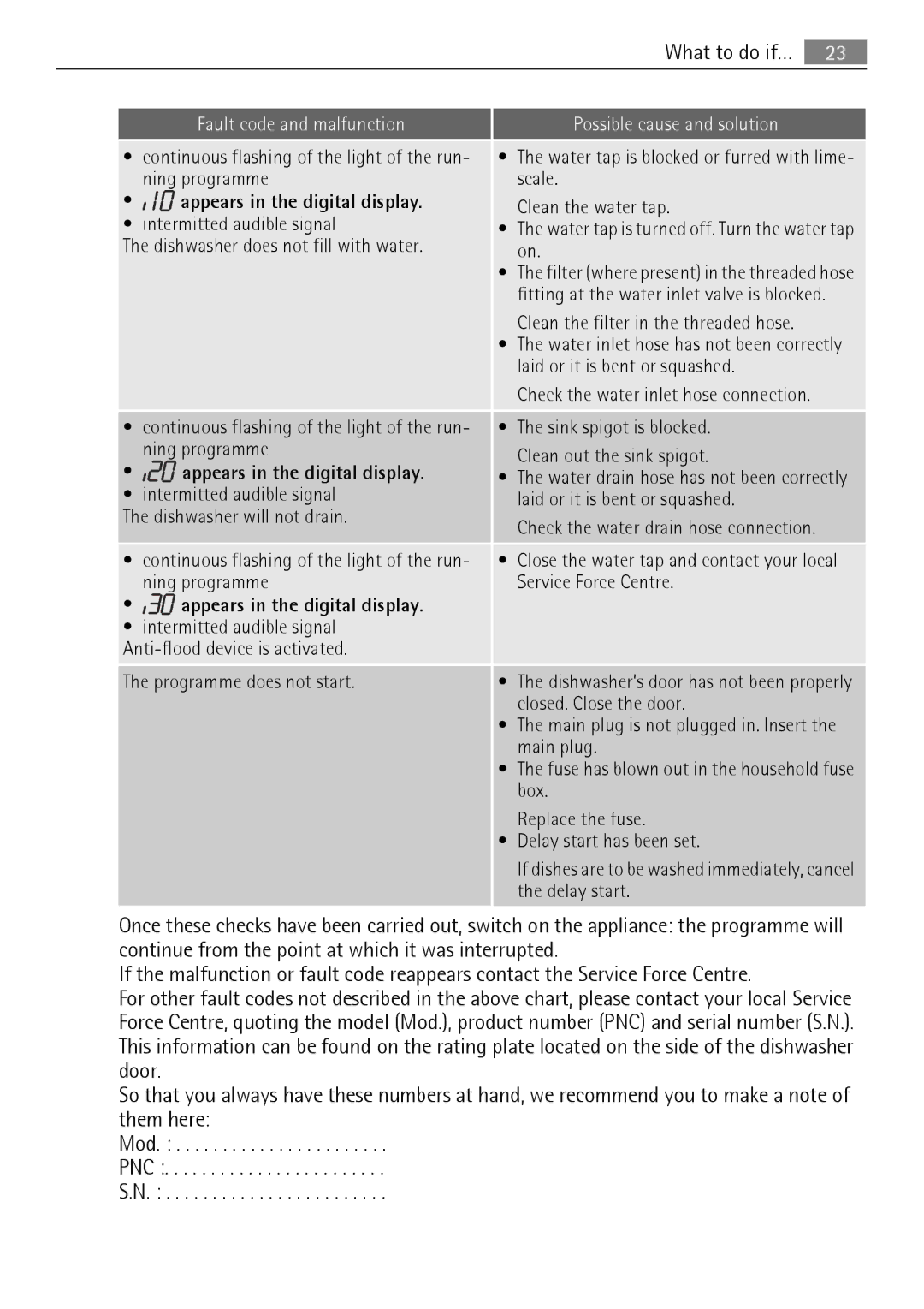 Electrolux QB 5201 user manual Appears in the digital display 