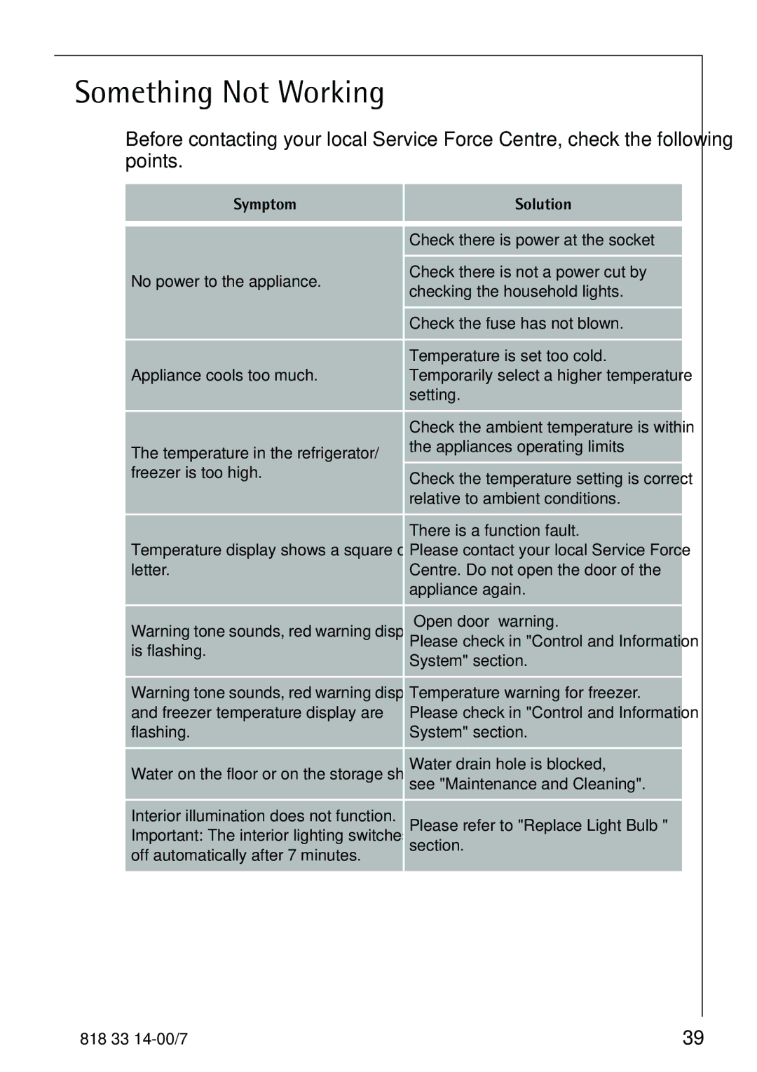 Electrolux Refrigerator/Freezer manual Something Not Working, Symptom Solution 