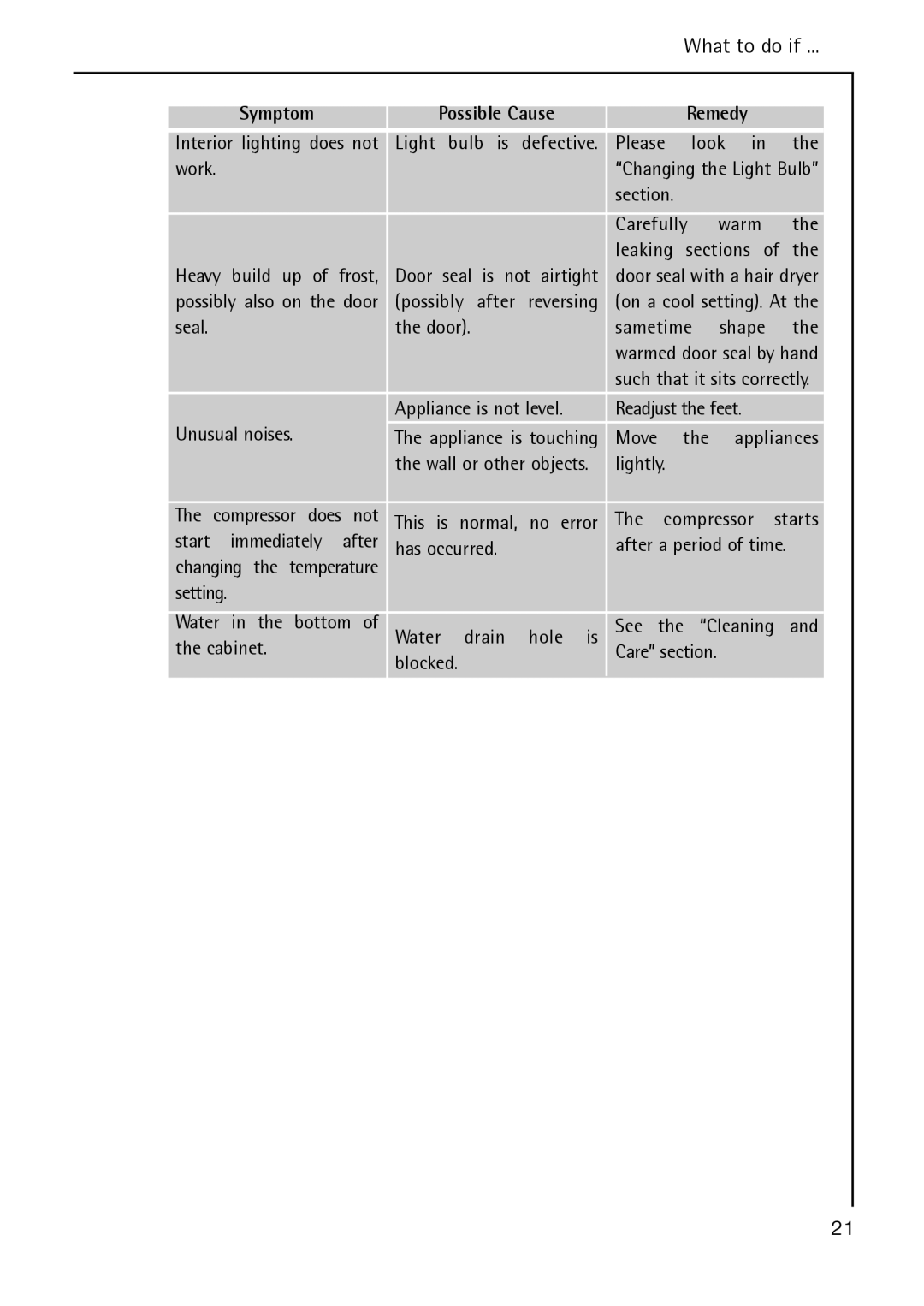 Electrolux S 60170 TK3 operating instructions What to do if 