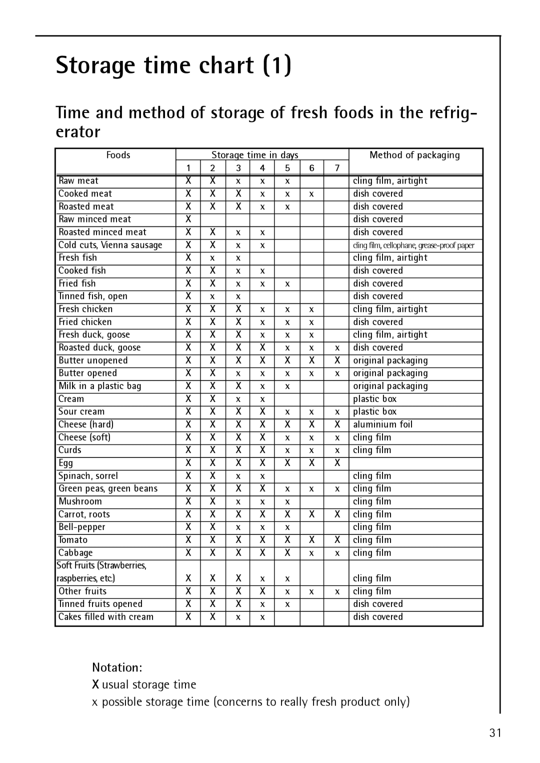 Electrolux S 75358 KG3 manual Storage time chart, Method of packaging 