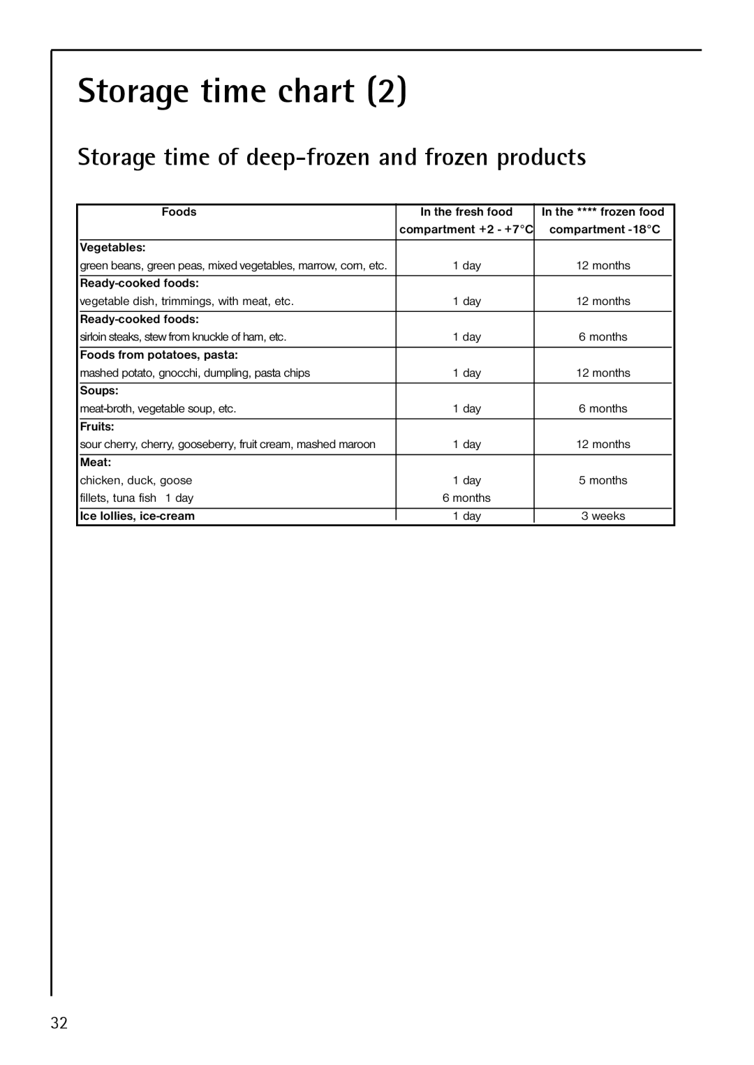 Electrolux S 75358 KG3 manual Storage time of deep-frozen and frozen products 