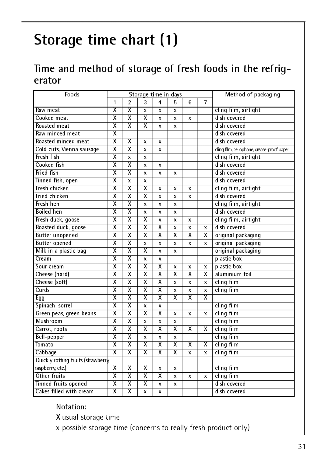 Electrolux S 75400 KG manual Storage time chart, Method of packaging 