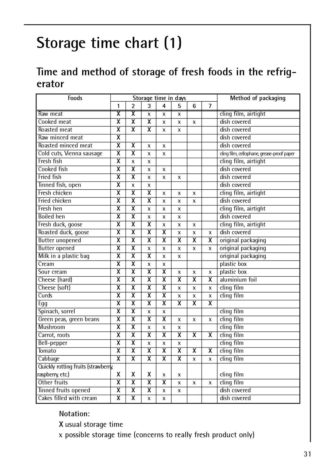 Electrolux S 75408 KG manual Storage time chart, Notation 