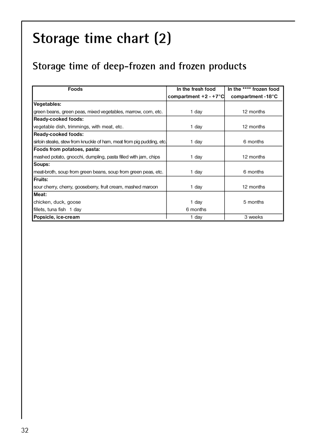 Electrolux S 75408 KG3 manual Storage time of deep-frozen and frozen products 