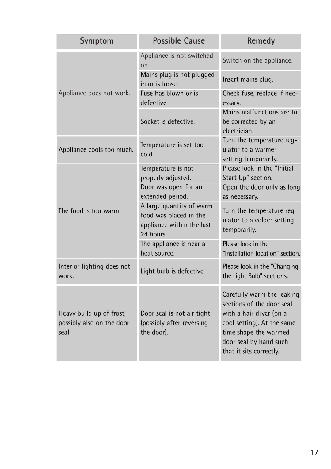 Electrolux SANTO 1650-7 TK manual Symptom Possible Cause Remedy 