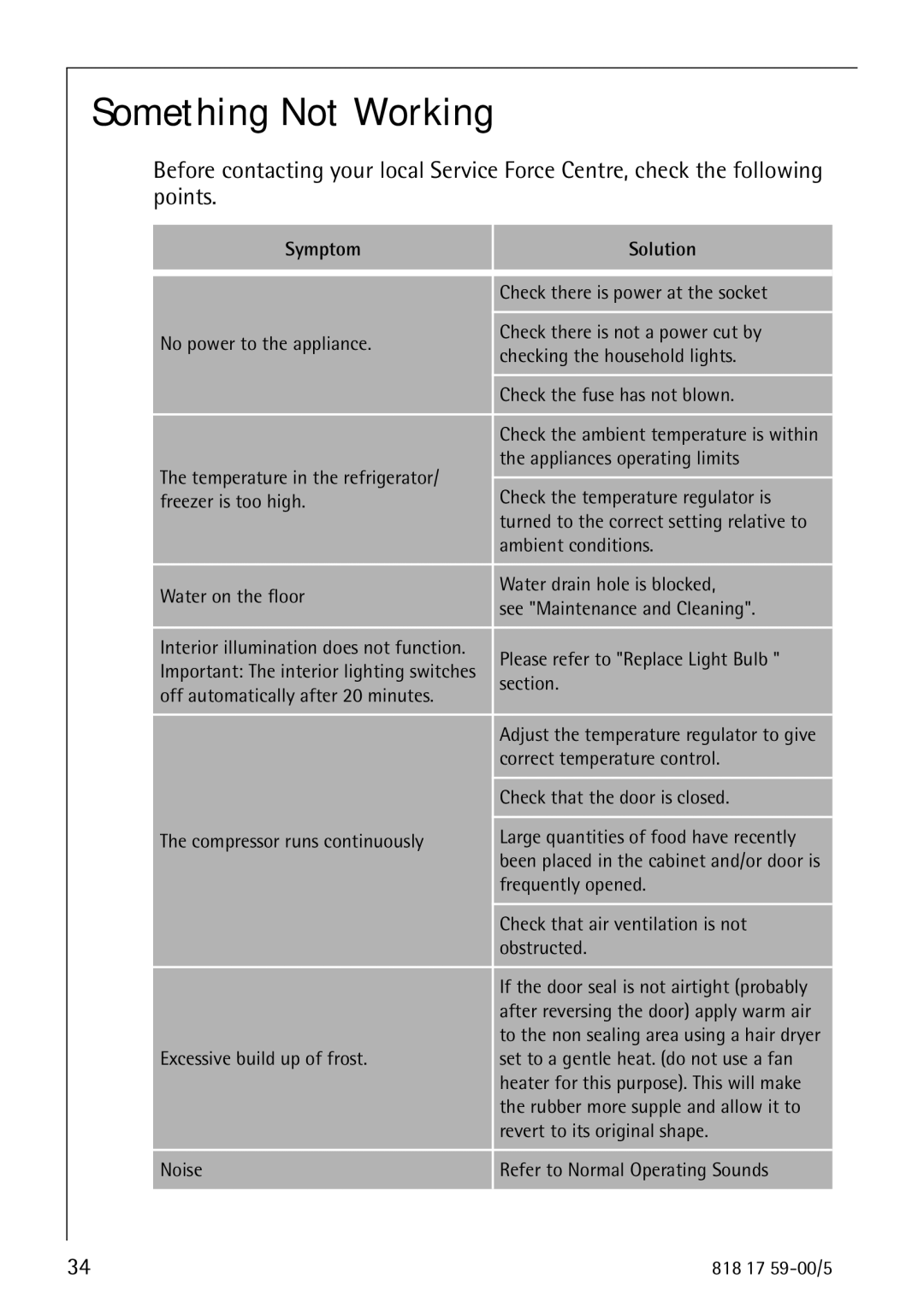 Electrolux SANTO 3150 operating instructions Something Not Working, Symptom Solution 