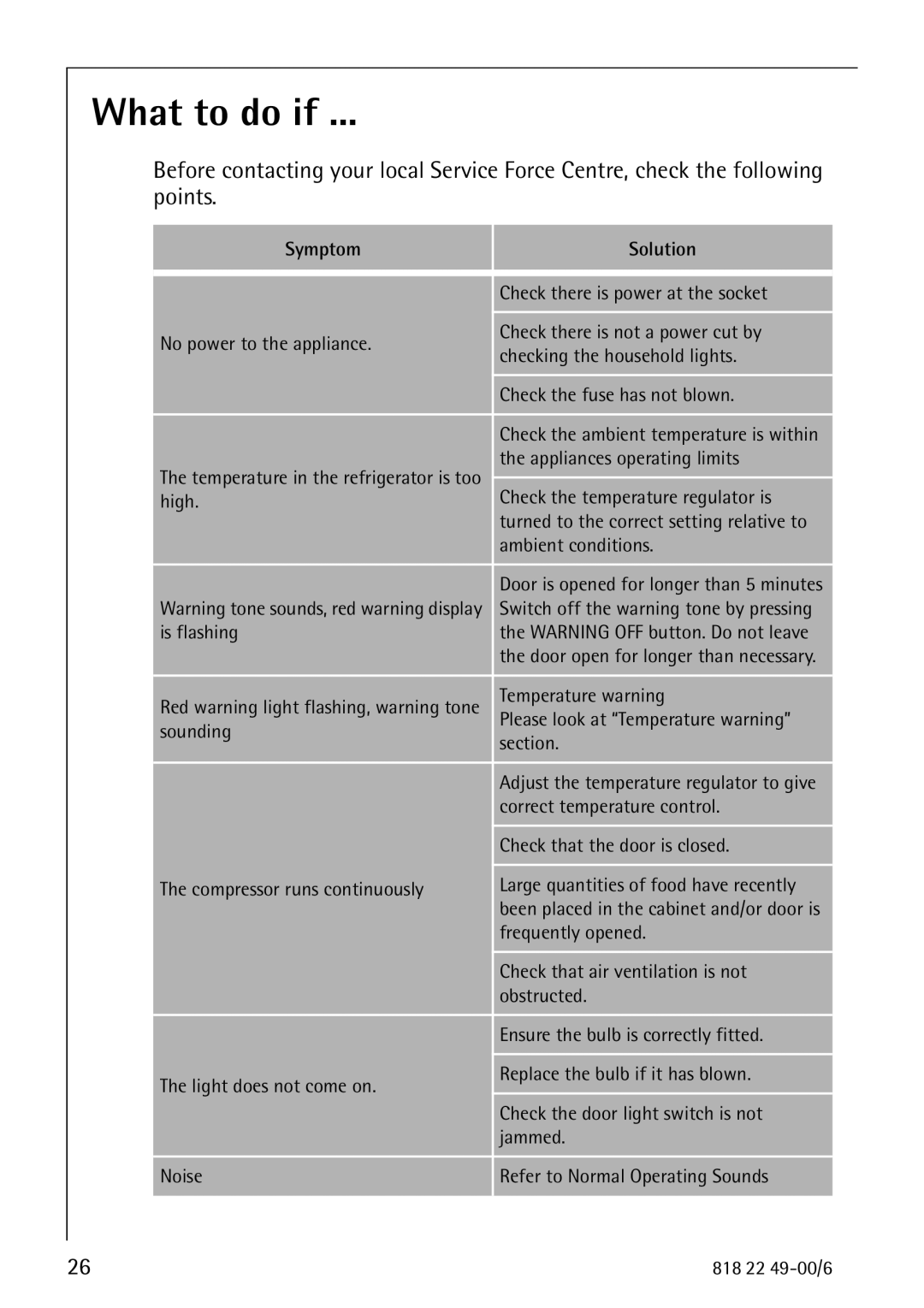 Electrolux SANTO 3778-8 KA manual What to do if, Symptom Solution 