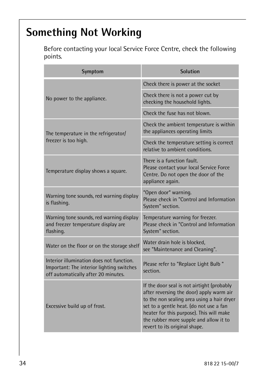 Electrolux SANTO 3843 manual Something Not Working, Symptom Solution 