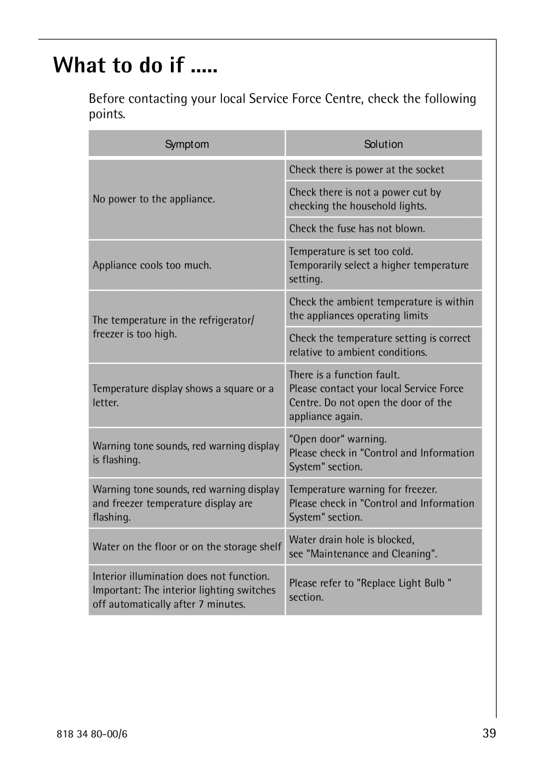 Electrolux SANTO 70388 KG manual What to do if, Symptom Solution 