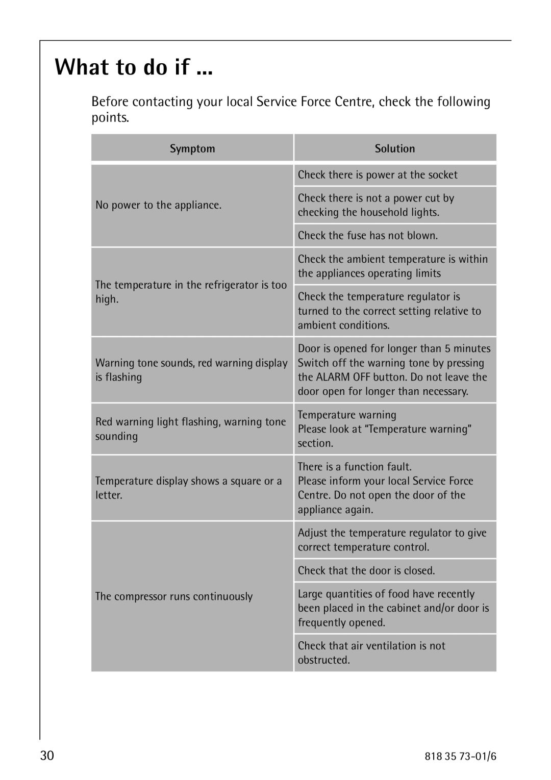 Electrolux SANTO 72340 KA operating instructions What to do if, Symptom Solution 