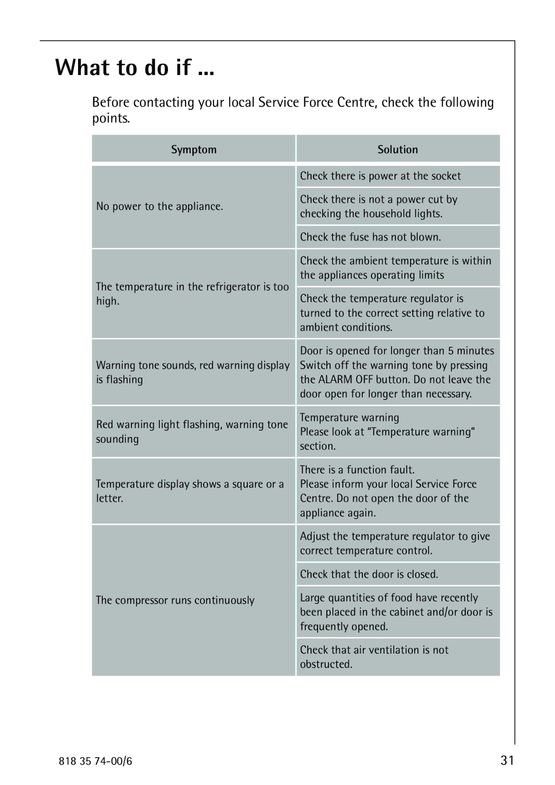Electrolux SANTO 72348 KA manual What to do if, Symptom Solution 