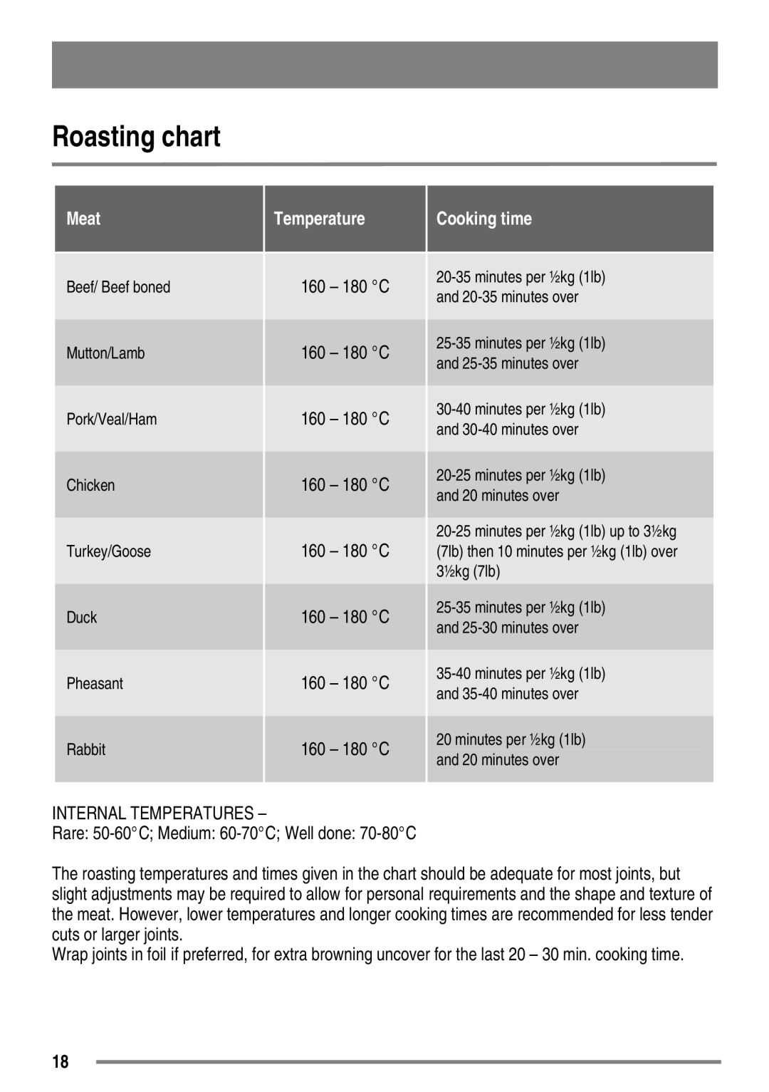 Electrolux SE501/1, SE500/1 user manual Roasting chart, Meat Temperature 