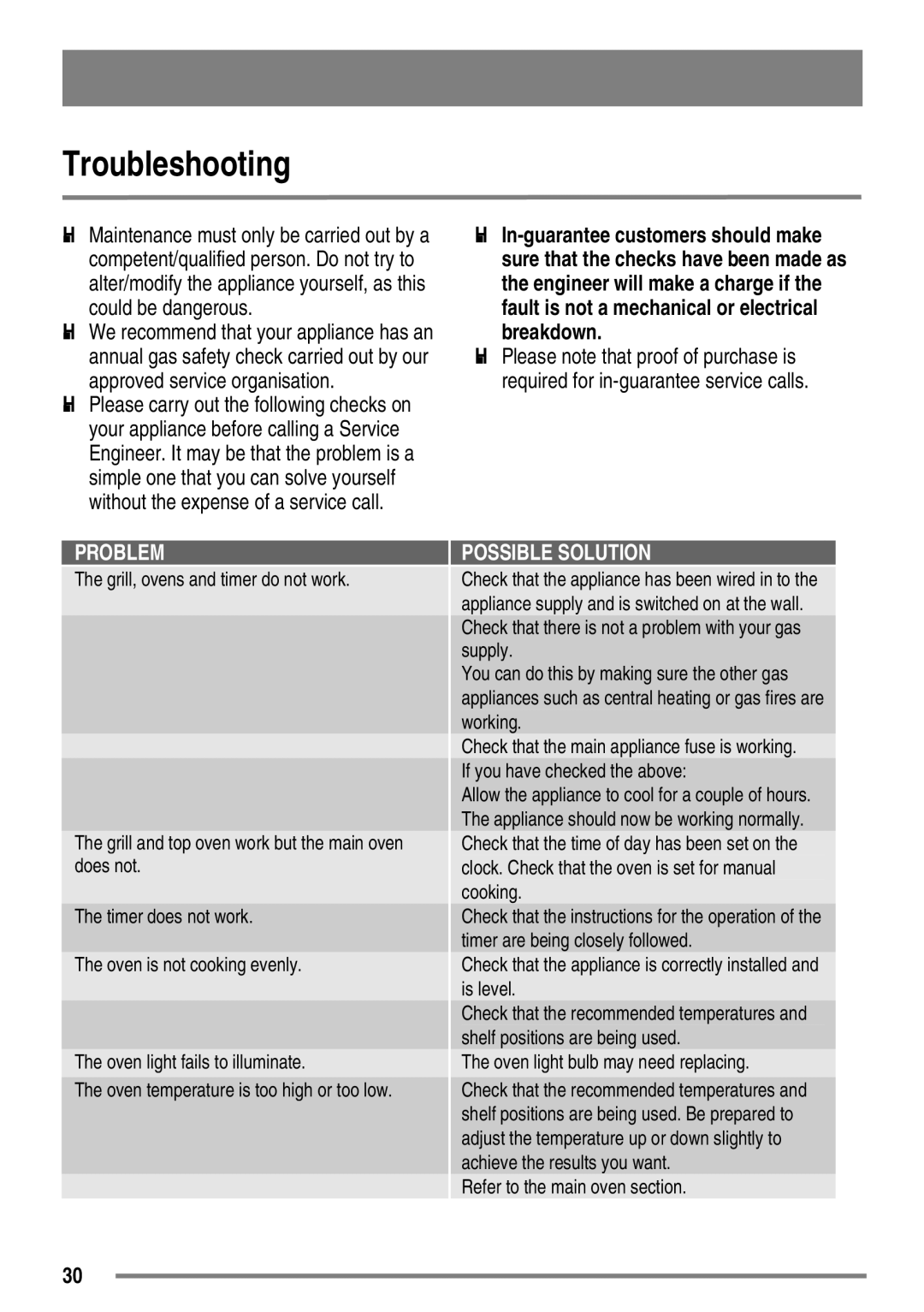 Electrolux SG558 user manual Troubleshooting, Problem 