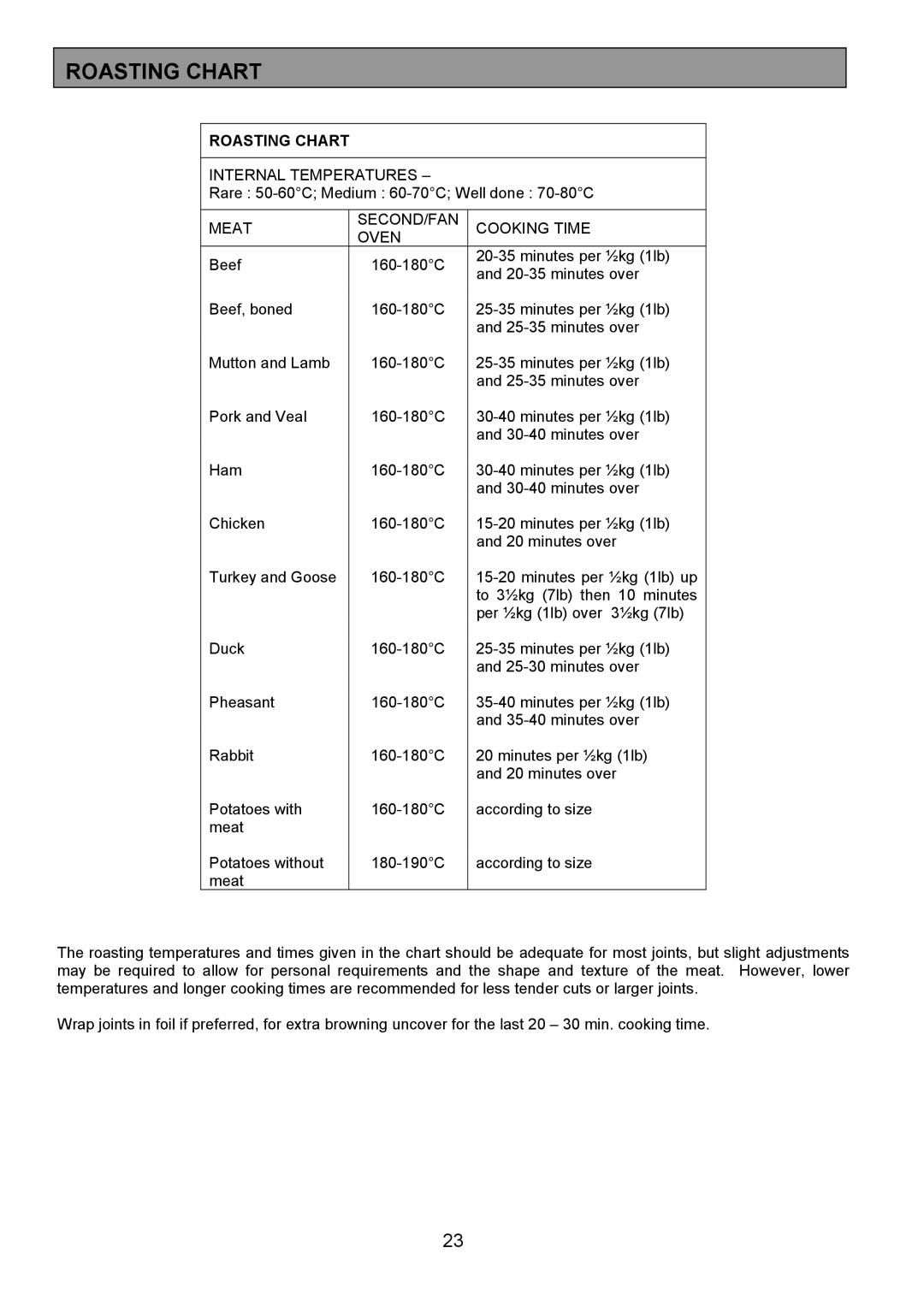 Electrolux SIE340 installation instructions Roasting Chart 