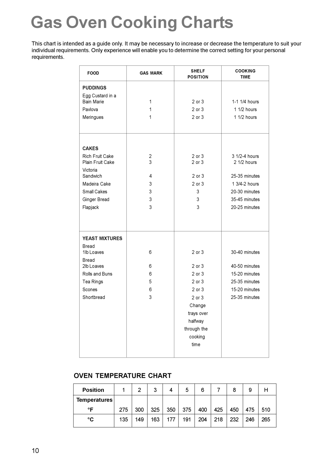 Electrolux SIG 224 G manual Puddings 