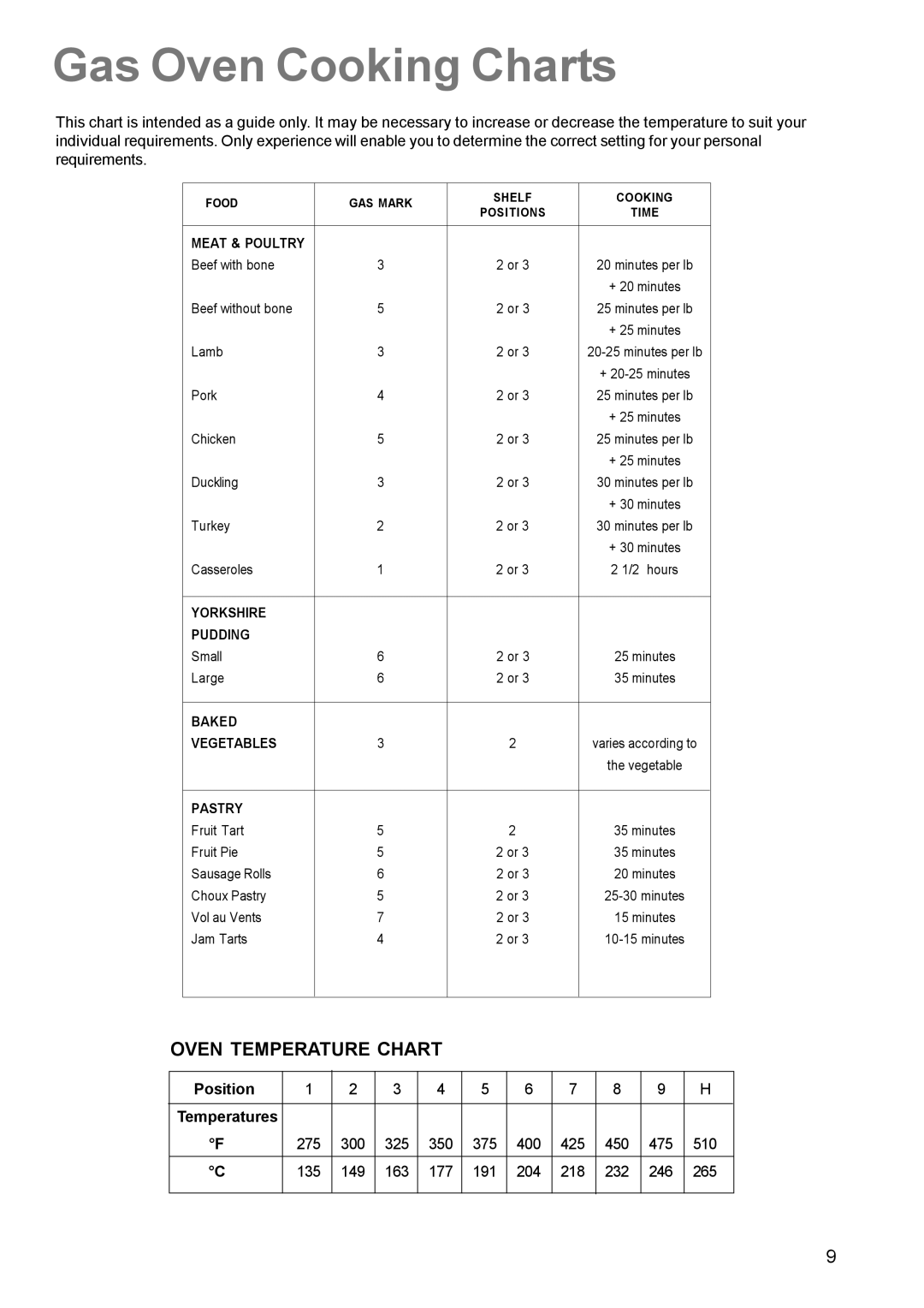 Electrolux SIG 224 G manual Gas Oven Cooking Charts, Meat & Poultry 